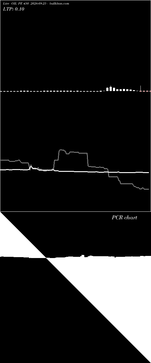  option chart OIL PE 450 2026-08-25 