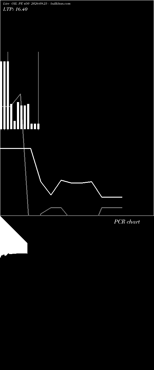  option chart OIL PE 450 2026-08-25 