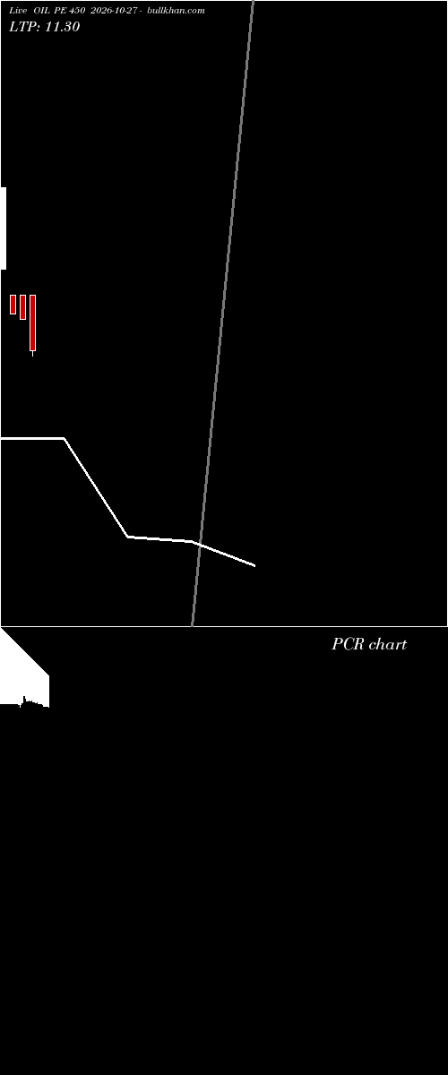  option chart OIL PE 450 2026-10-27 