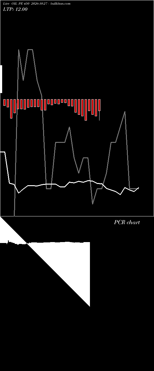  option chart OIL PE 450 2026-10-27 