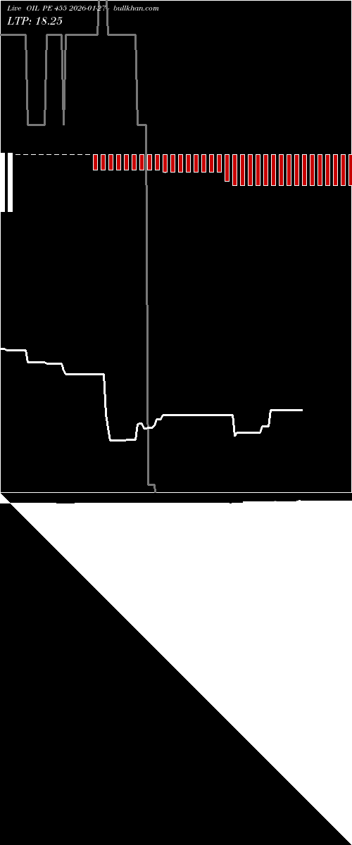  option chart OIL PE 455 2026-01-27 