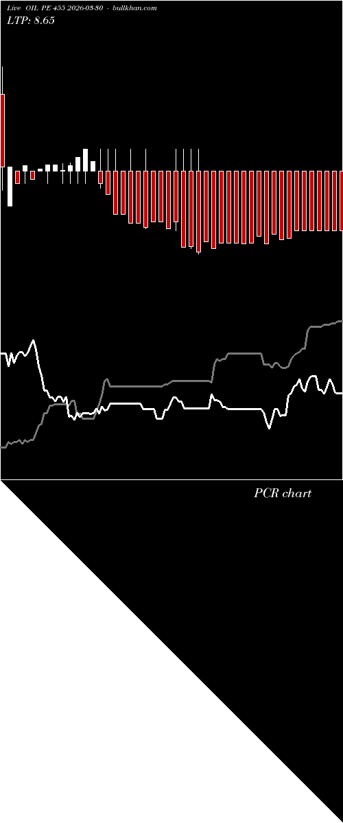  option chart OIL PE 455 2026-03-30 