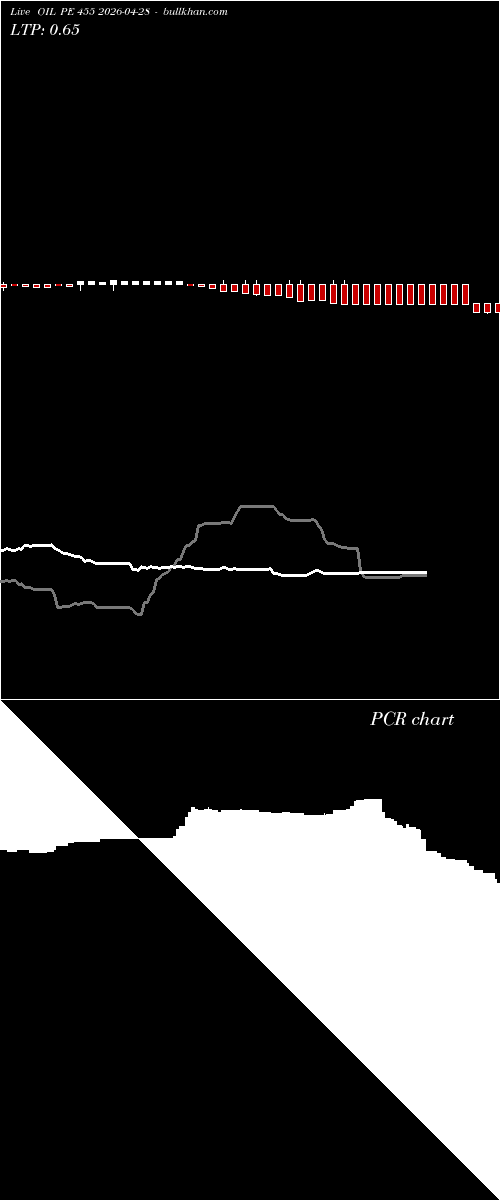  option chart OIL PE 455 2026-04-28 