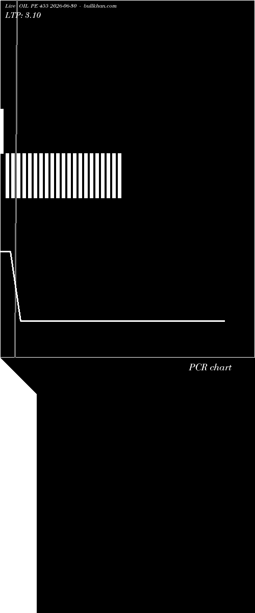  option chart OIL PE 455 2026-06-30 