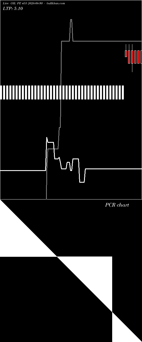  option chart OIL PE 455 2026-06-30 