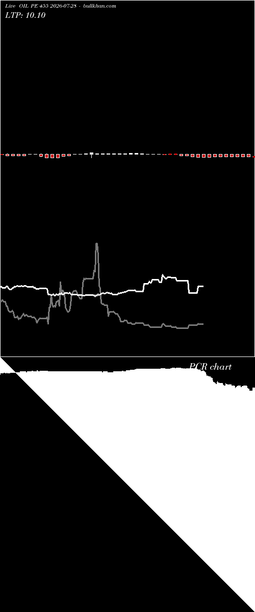  option chart OIL PE 455 2026-07-28 