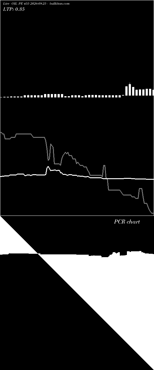  option chart OIL PE 455 2026-08-25 