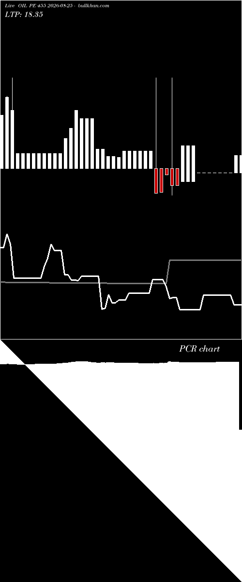  option chart OIL PE 455 2026-08-25 