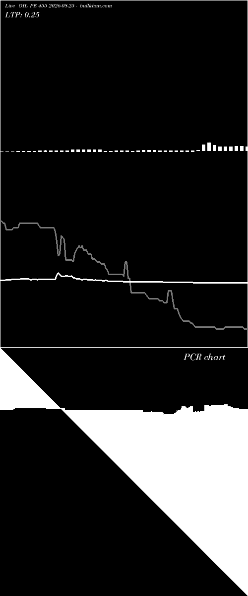  option chart OIL PE 455 2026-08-25 