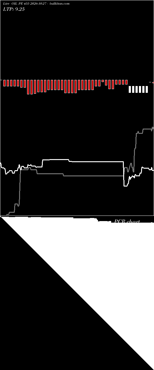 option chart OIL PE 455 2026-10-27 