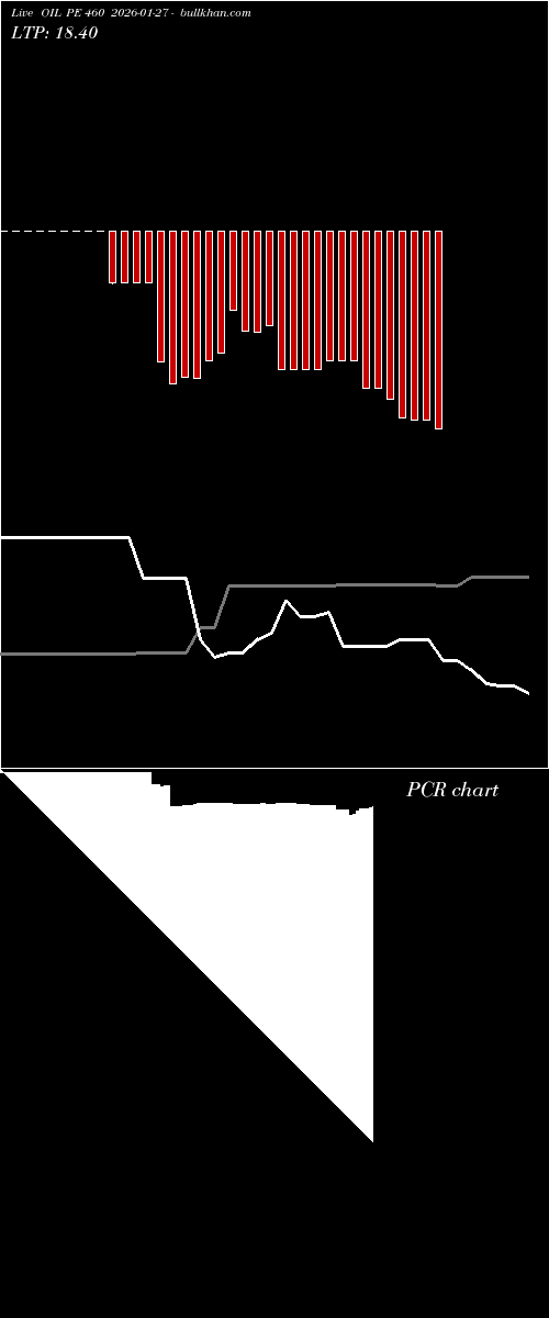 option chart OIL PE 460 2026-01-27 