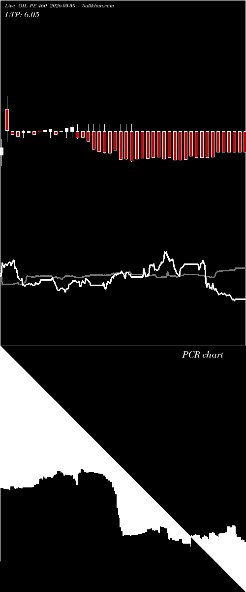  option chart OIL PE 460 2026-03-30 