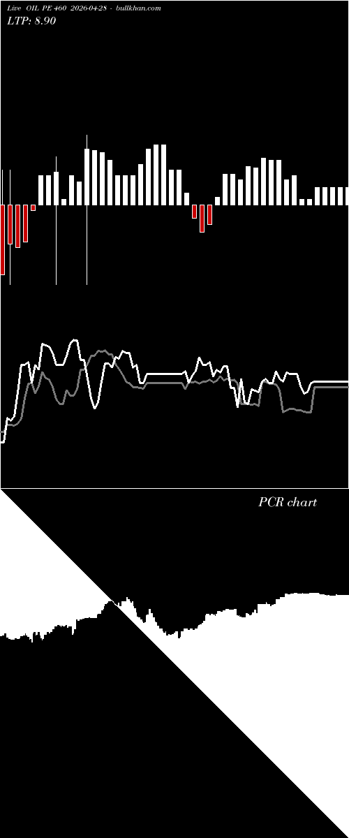  option chart OIL PE 460 2026-04-28 
