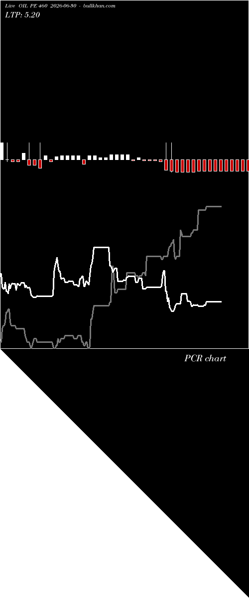  option chart OIL PE 460 2026-06-30 