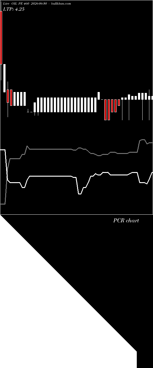  option chart OIL PE 460 2026-06-30 