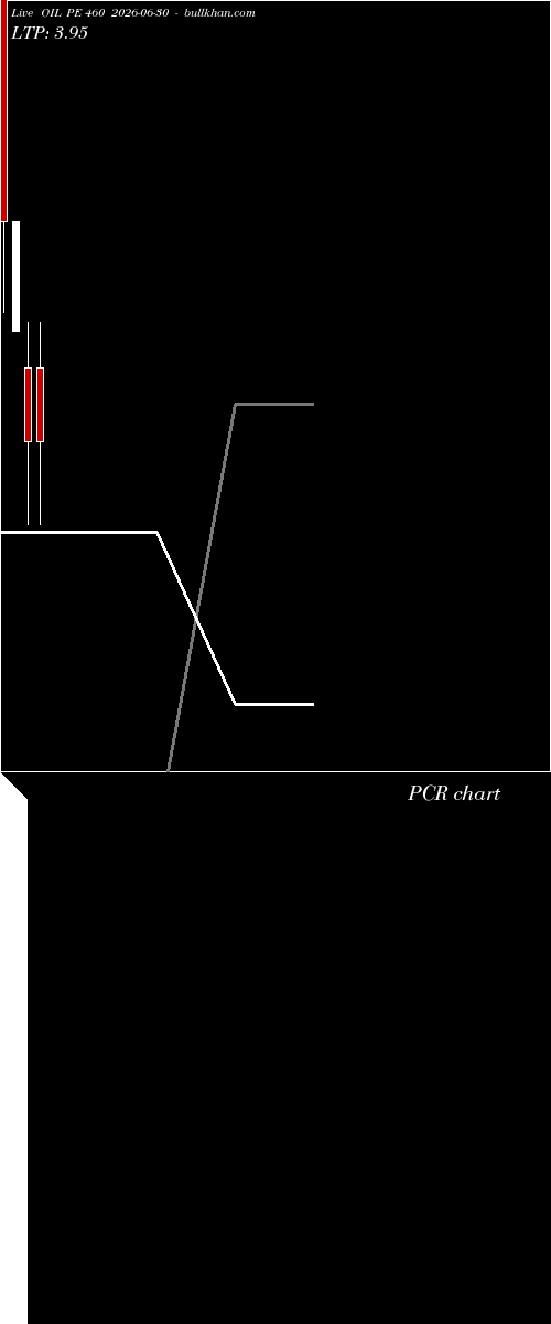  option chart OIL PE 460 2026-06-30 