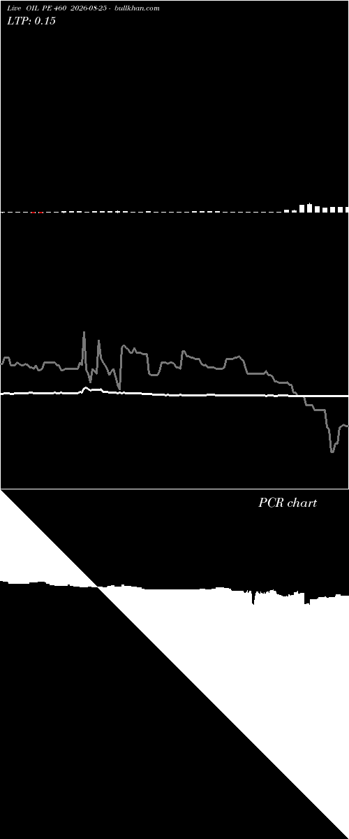 option chart OIL PE 460 2026-08-25 