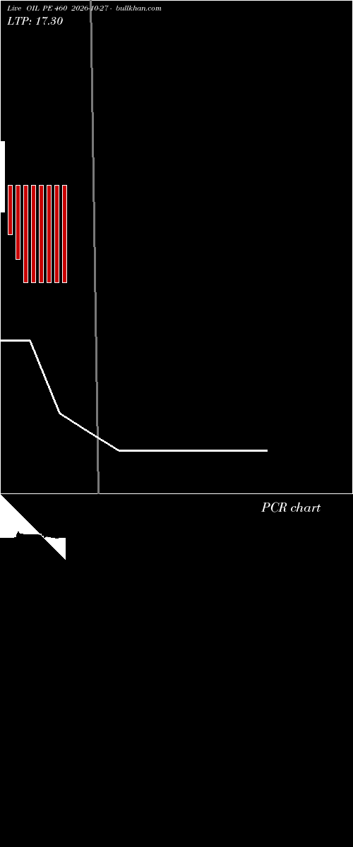 option chart OIL PE 460 2026-10-27 