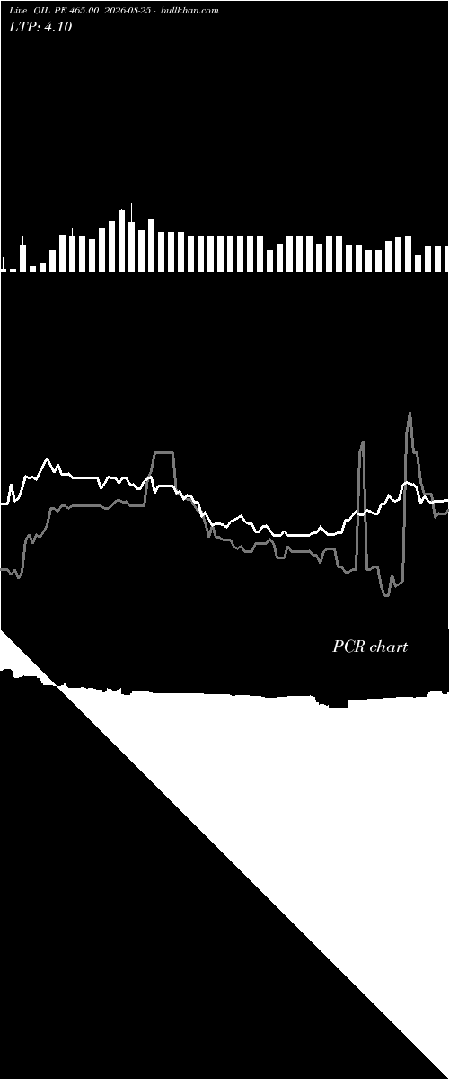  option chart OIL PE 465.00 2026-08-25 