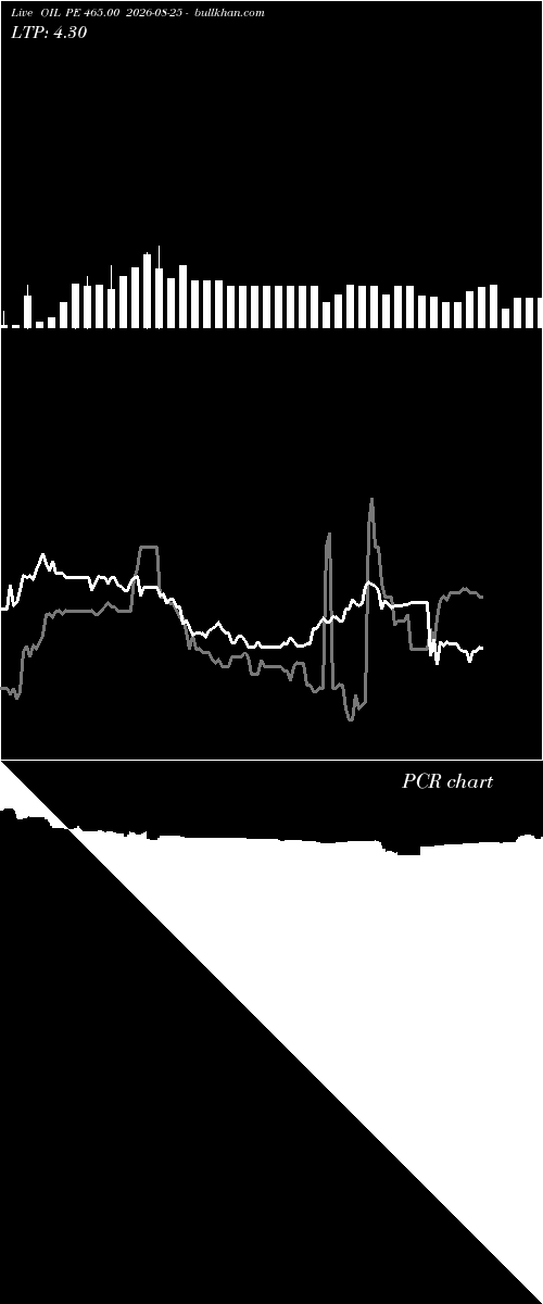  option chart OIL PE 465.00 2026-08-25 