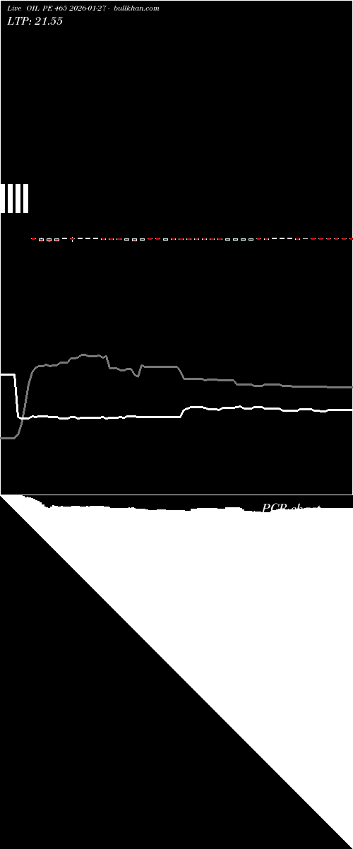  option chart OIL PE 465 2026-01-27 