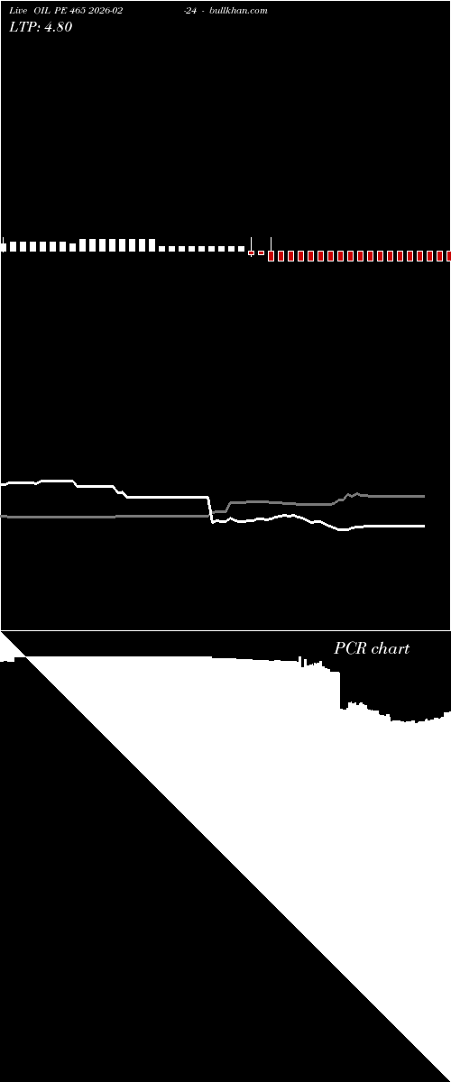  option chart OIL PE 465 2026-02-24 