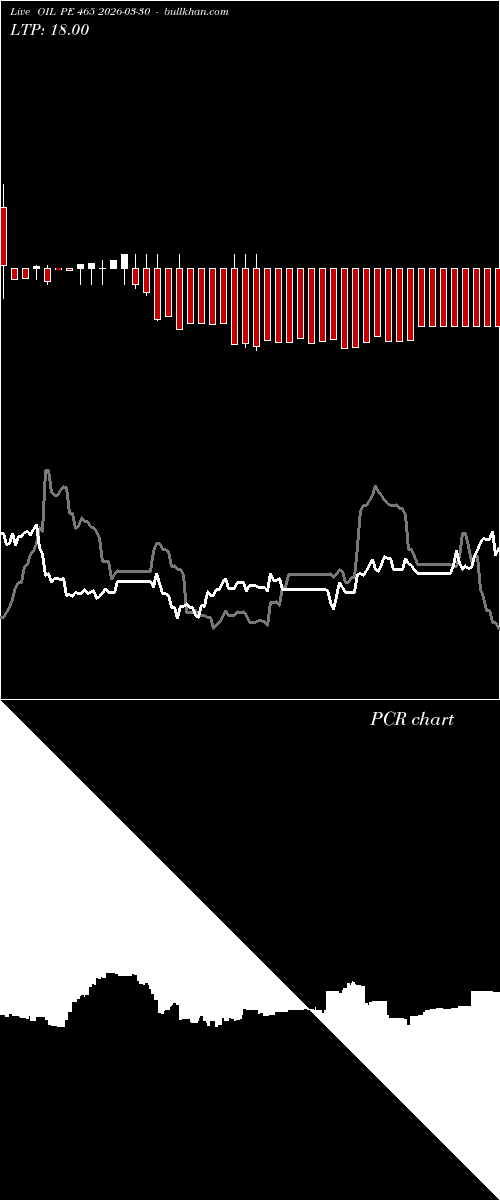  option chart OIL PE 465 2026-03-30 