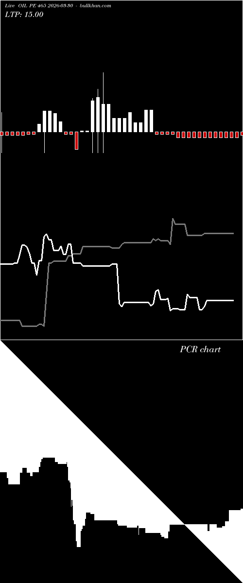 option chart OIL PE 465 2026-03-30 