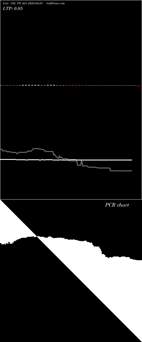  option chart OIL PE 465 2026-04-28 