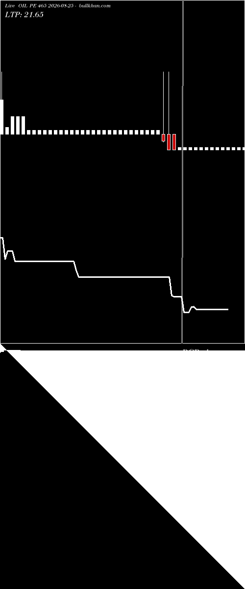  option chart OIL PE 465 2026-08-25 
