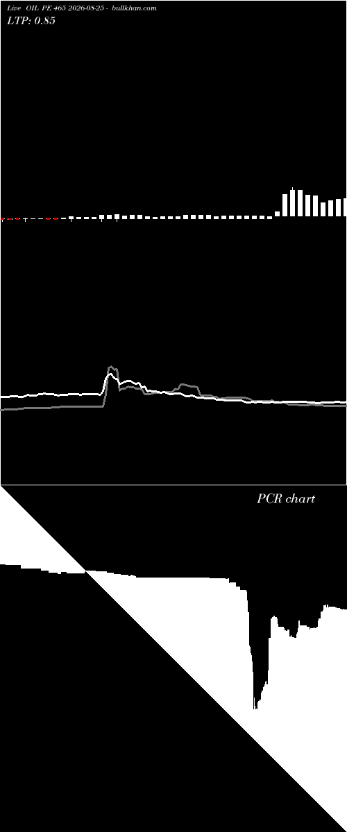  option chart OIL PE 465 2026-08-25 