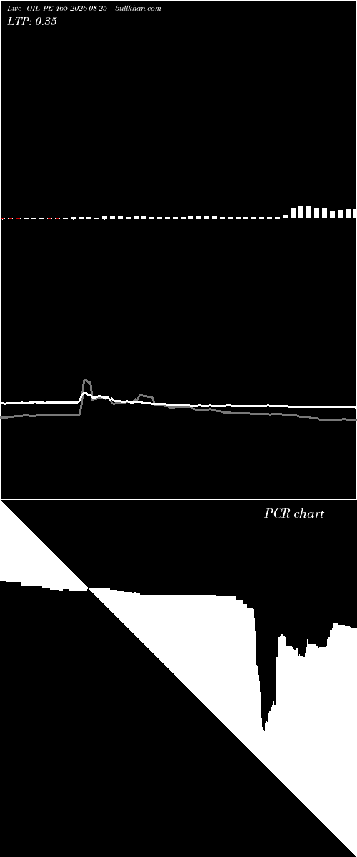  option chart OIL PE 465 2026-08-25 