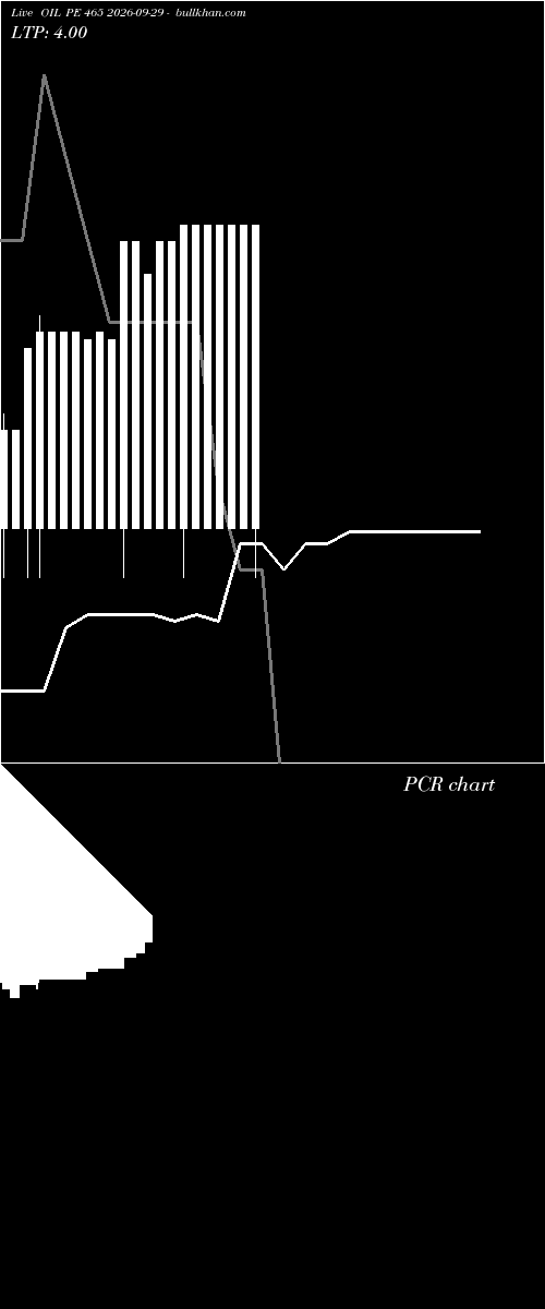  option chart OIL PE 465 2026-09-29 