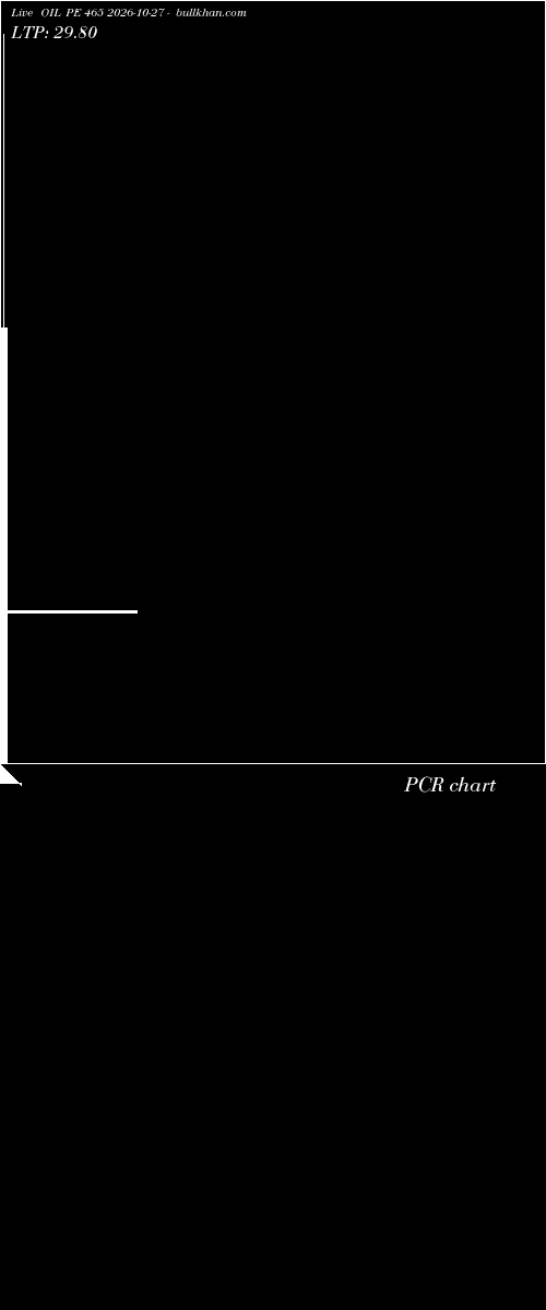  option chart OIL PE 465 2026-10-27 