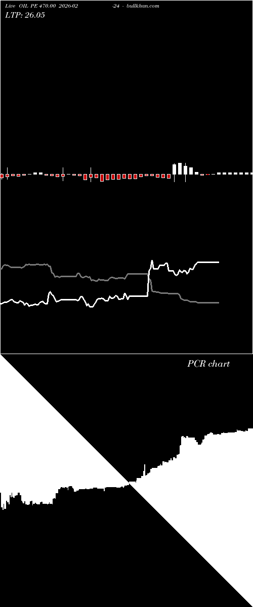  option chart OIL PE 470.00 2026-02-24 