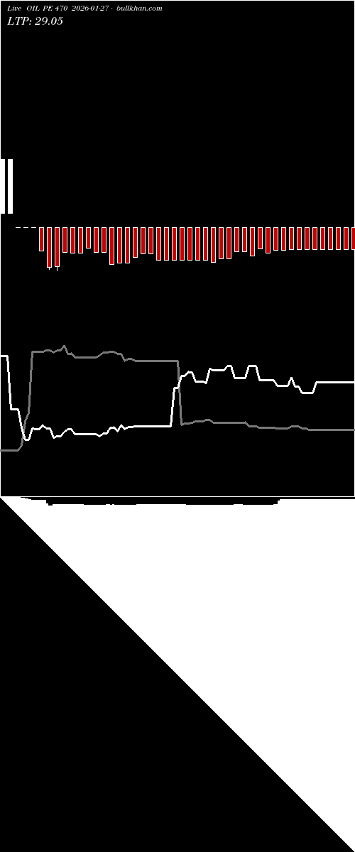  option chart OIL PE 470 2026-01-27 