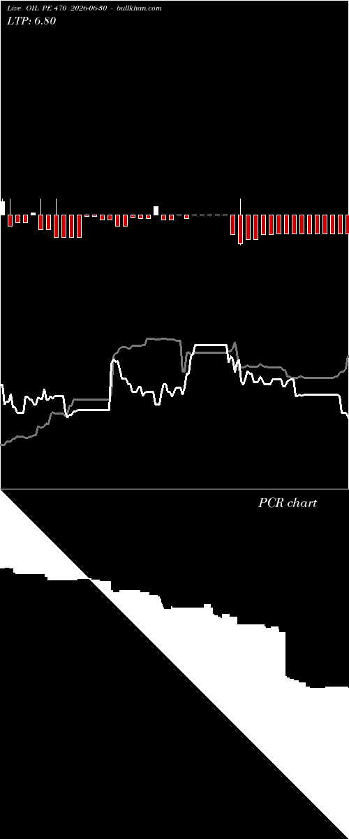  option chart OIL PE 470 2026-06-30 