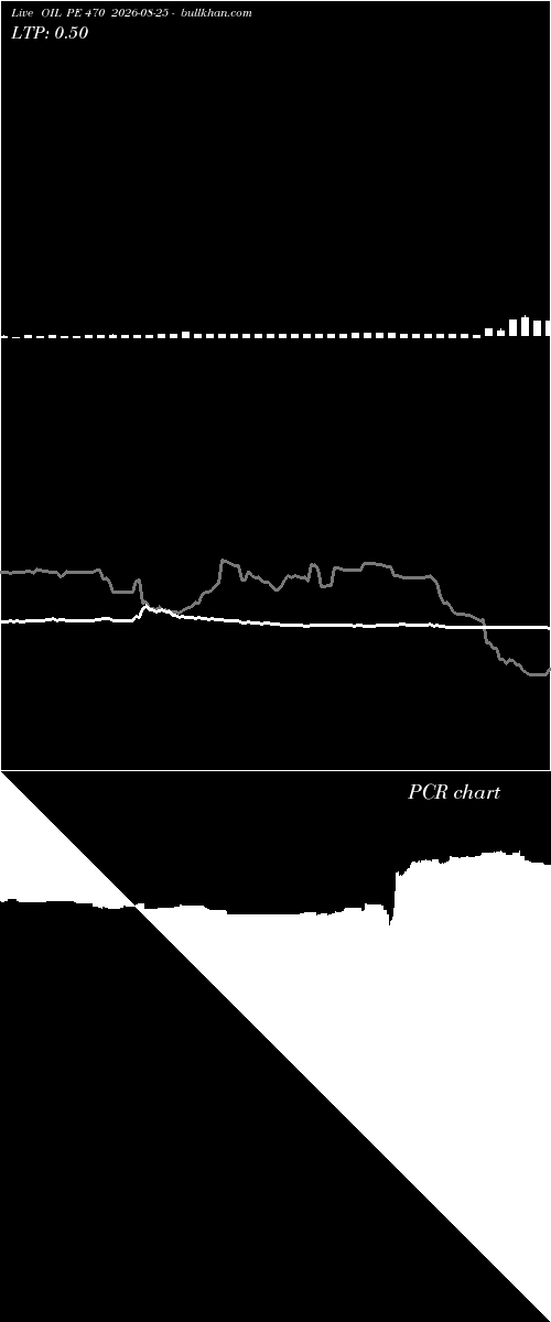  option chart OIL PE 470 2026-08-25 