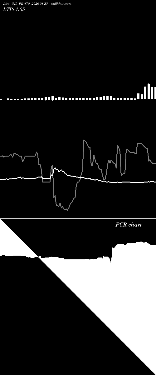  option chart OIL PE 470 2026-08-25 