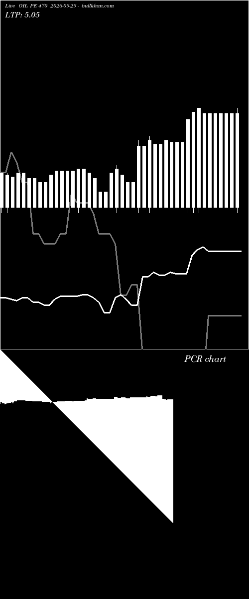  option chart OIL PE 470 2026-09-29 