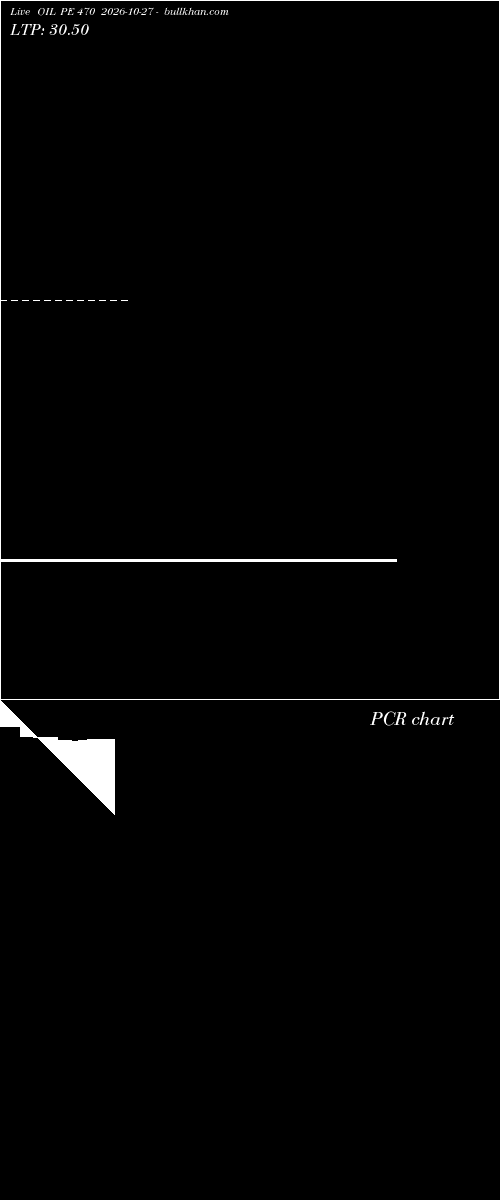  option chart OIL PE 470 2026-10-27 