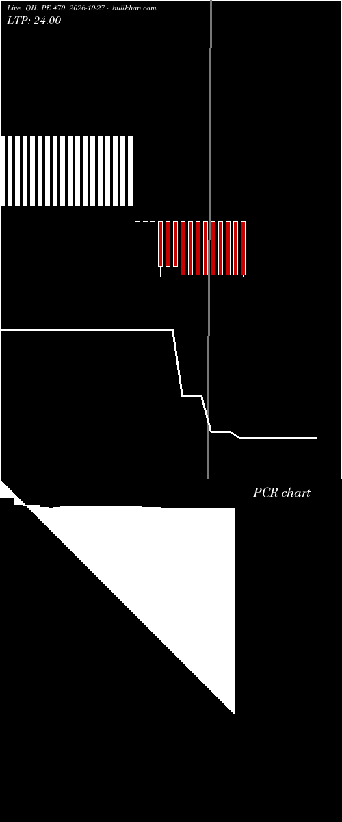  option chart OIL PE 470 2026-10-27 