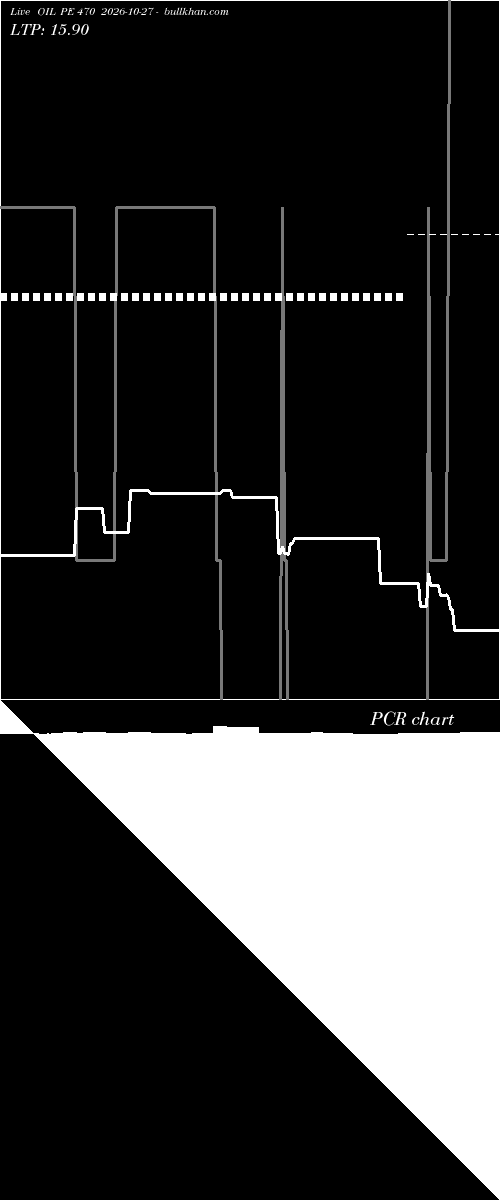  option chart OIL PE 470 2026-10-27 