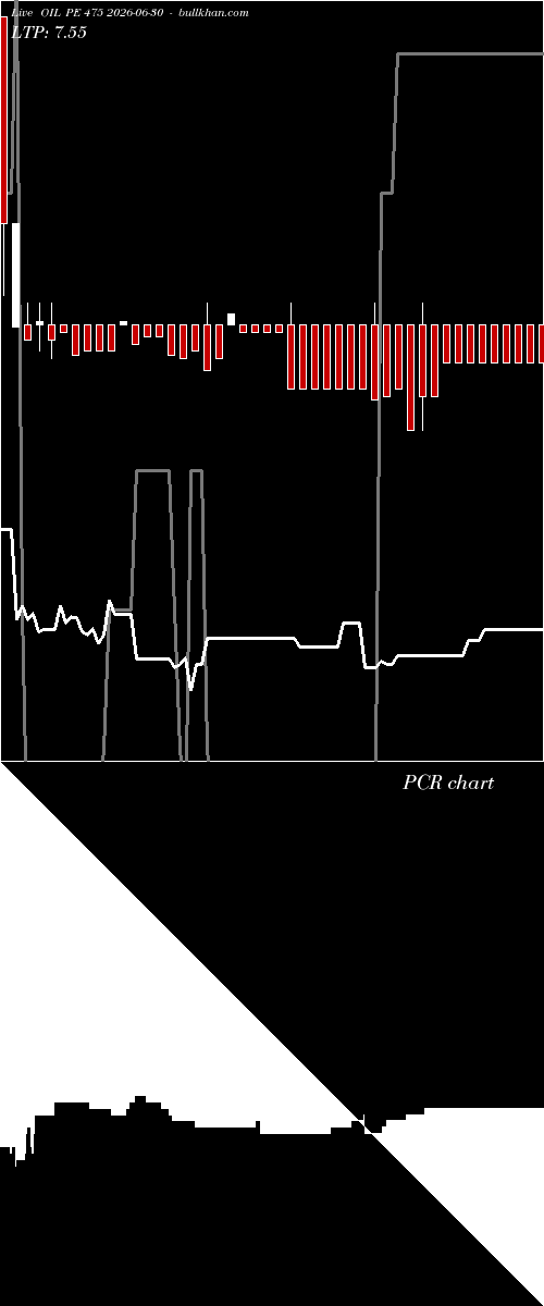  option chart OIL PE 475 2026-06-30 