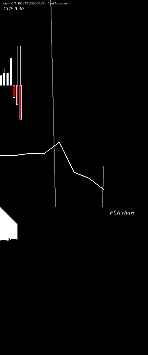  option chart OIL PE 475 2026-09-29 