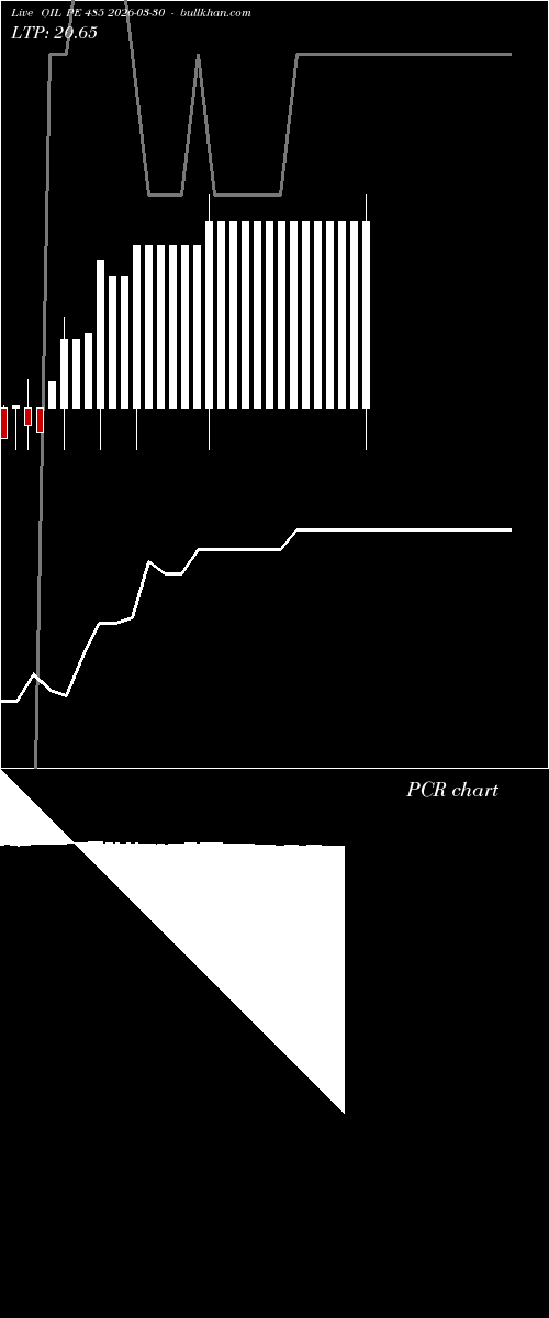  option chart OIL PE 485 2026-03-30 