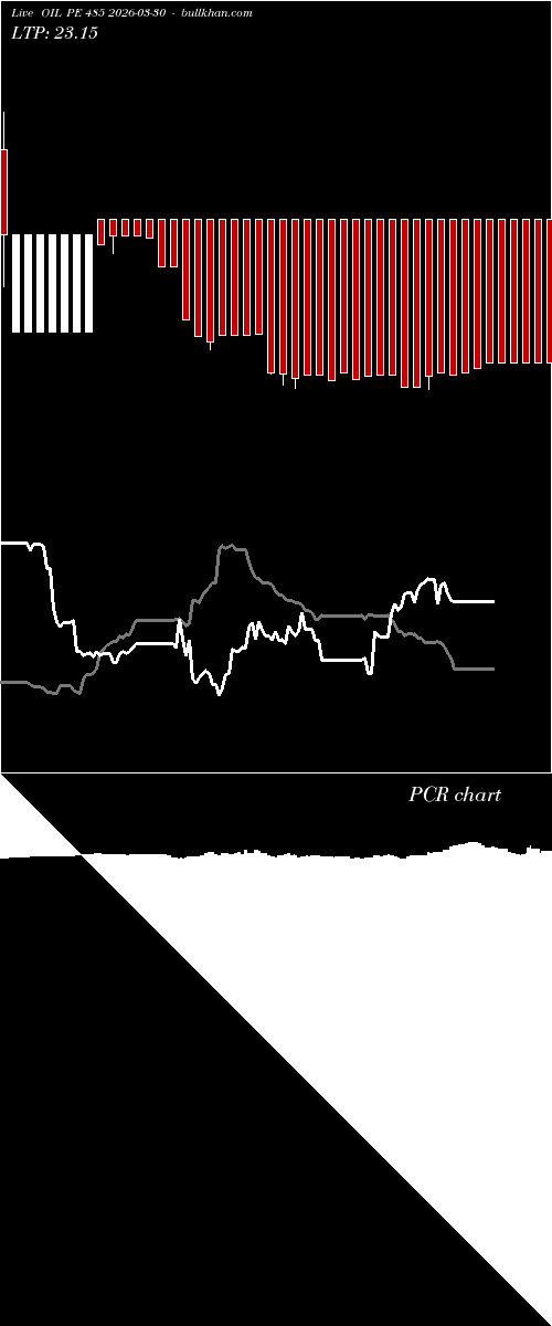  option chart OIL PE 485 2026-03-30 
