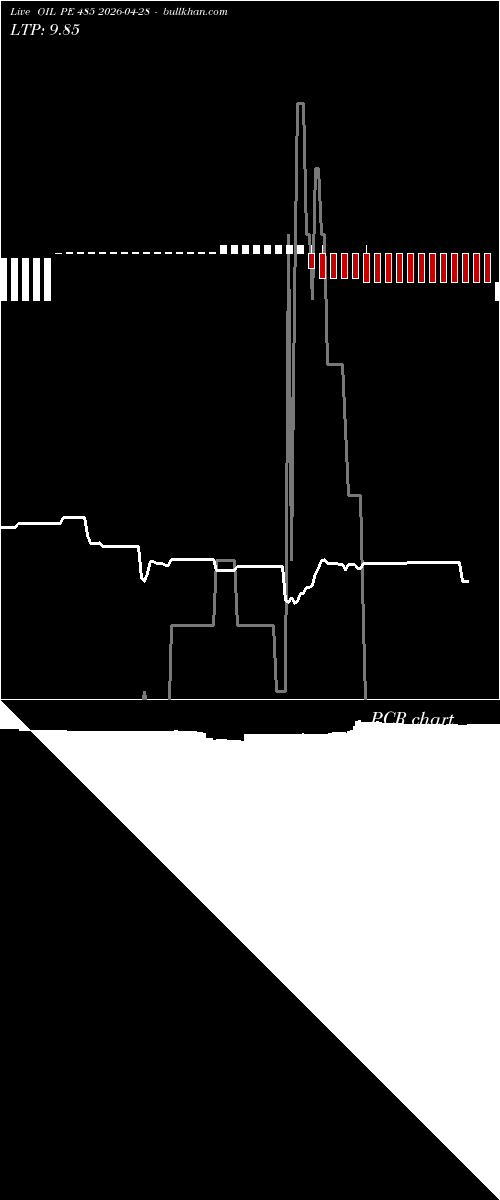  option chart OIL PE 485 2026-04-28 