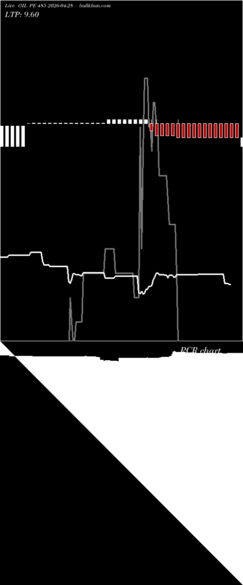  option chart OIL PE 485 2026-04-28 