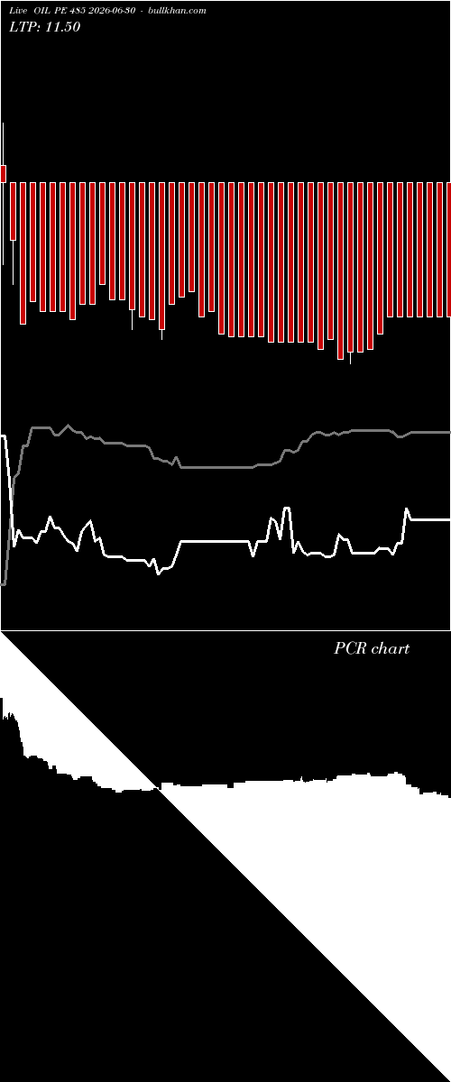  option chart OIL PE 485 2026-06-30 